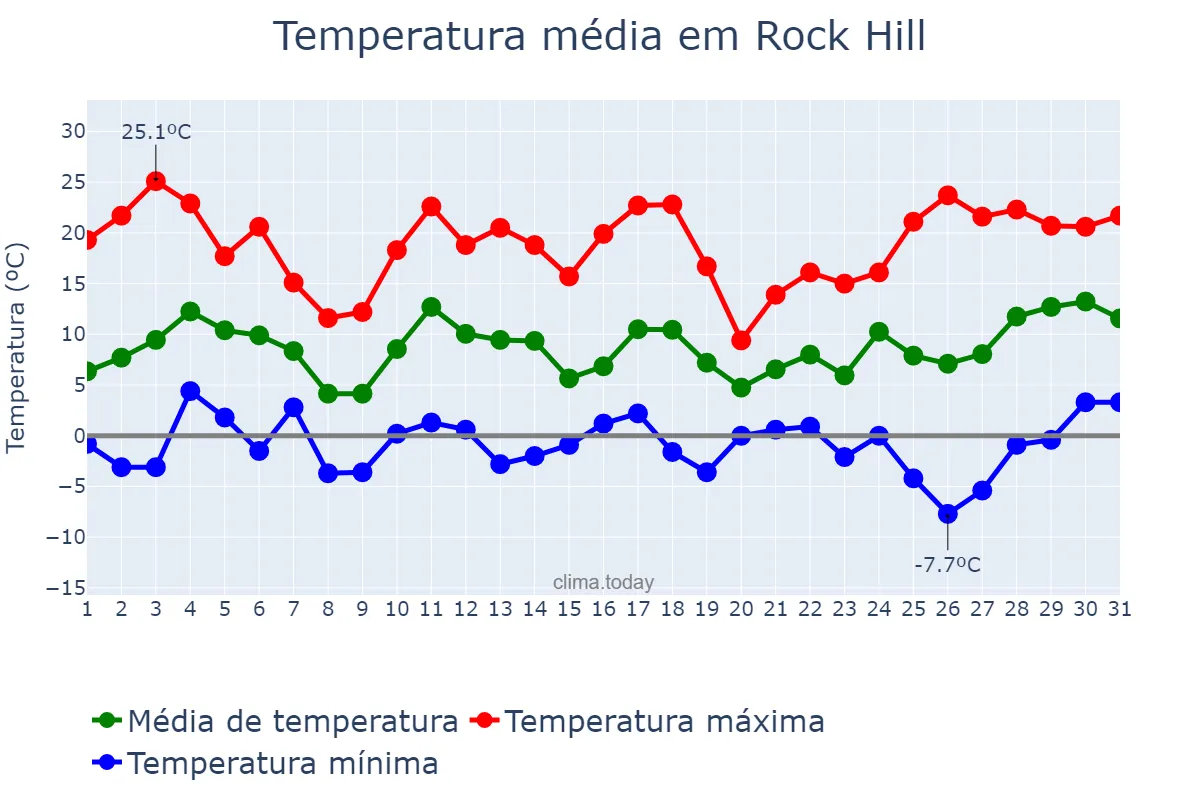 Temperatura em dezembro em Rock Hill, South Carolina, US
