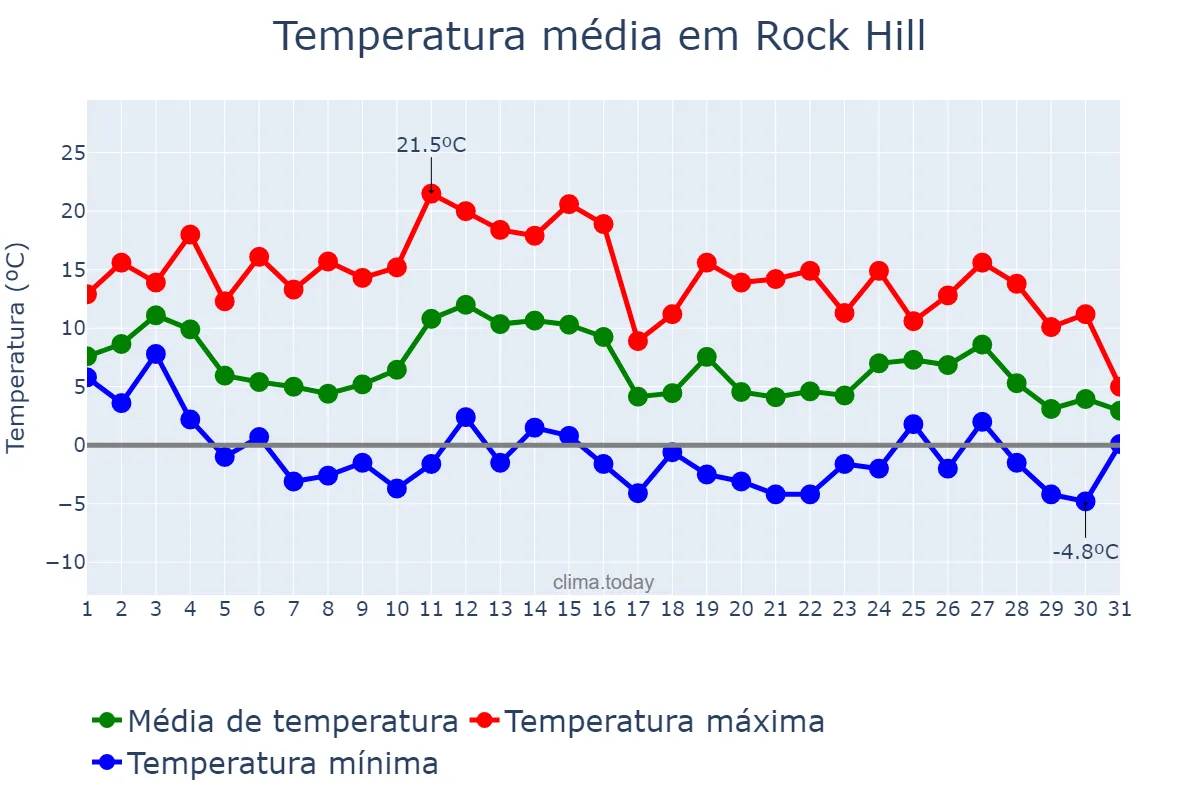 Temperatura em janeiro em Rock Hill, South Carolina, US