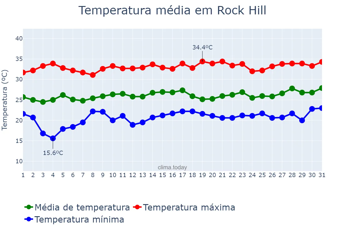 Temperatura em julho em Rock Hill, South Carolina, US