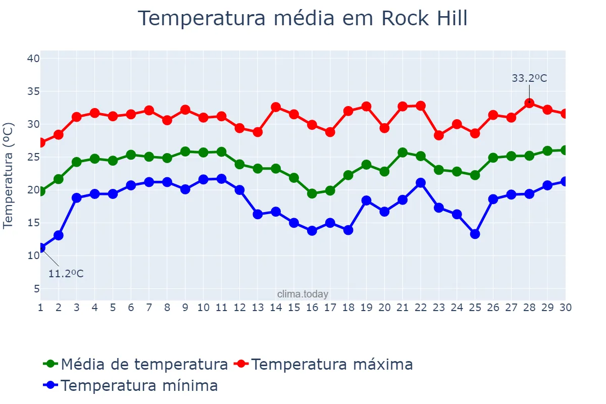 Temperatura em junho em Rock Hill, South Carolina, US