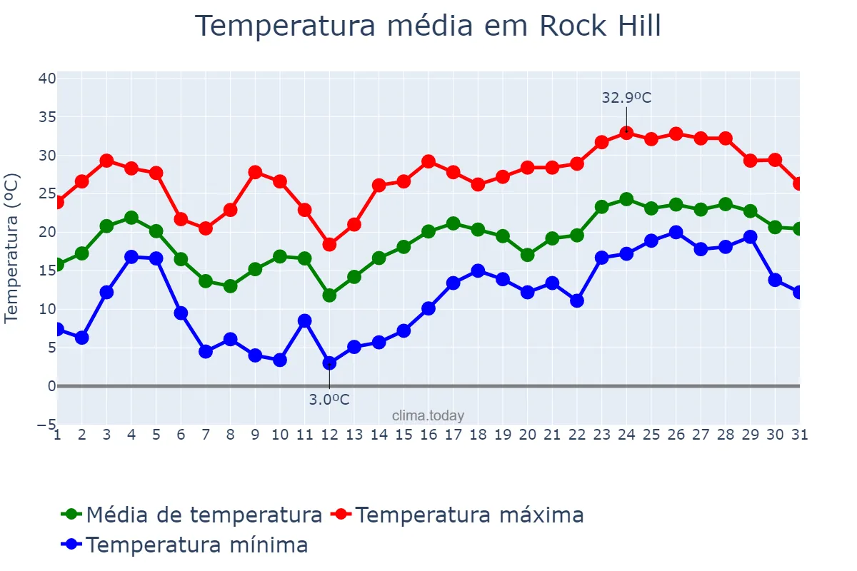 Temperatura em maio em Rock Hill, South Carolina, US