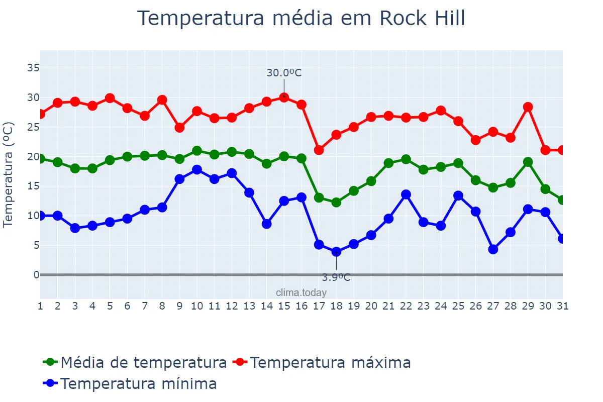 Temperatura em outubro em Rock Hill, South Carolina, US