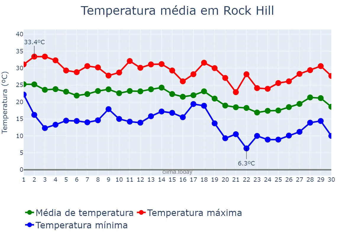Temperatura em setembro em Rock Hill, South Carolina, US