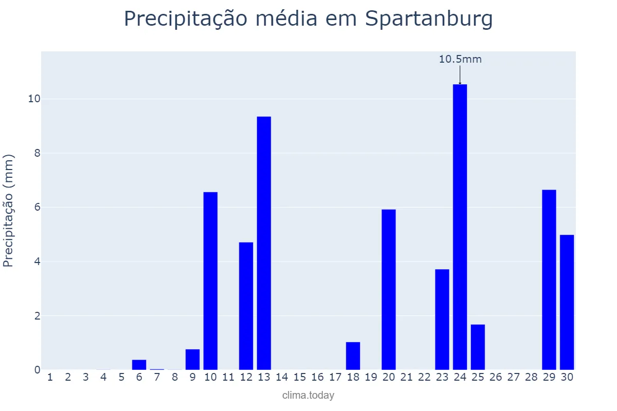 Precipitação em abril em Spartanburg, South Carolina, US