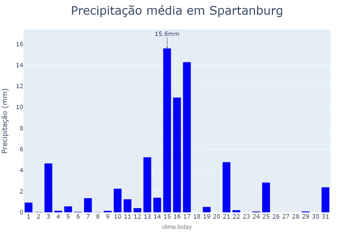 Precipitação em agosto em Spartanburg, South Carolina, US