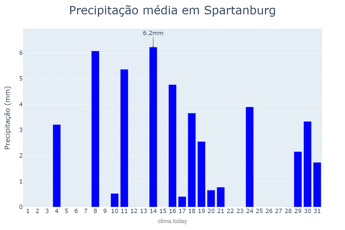 Precipitação em dezembro em Spartanburg, South Carolina, US
