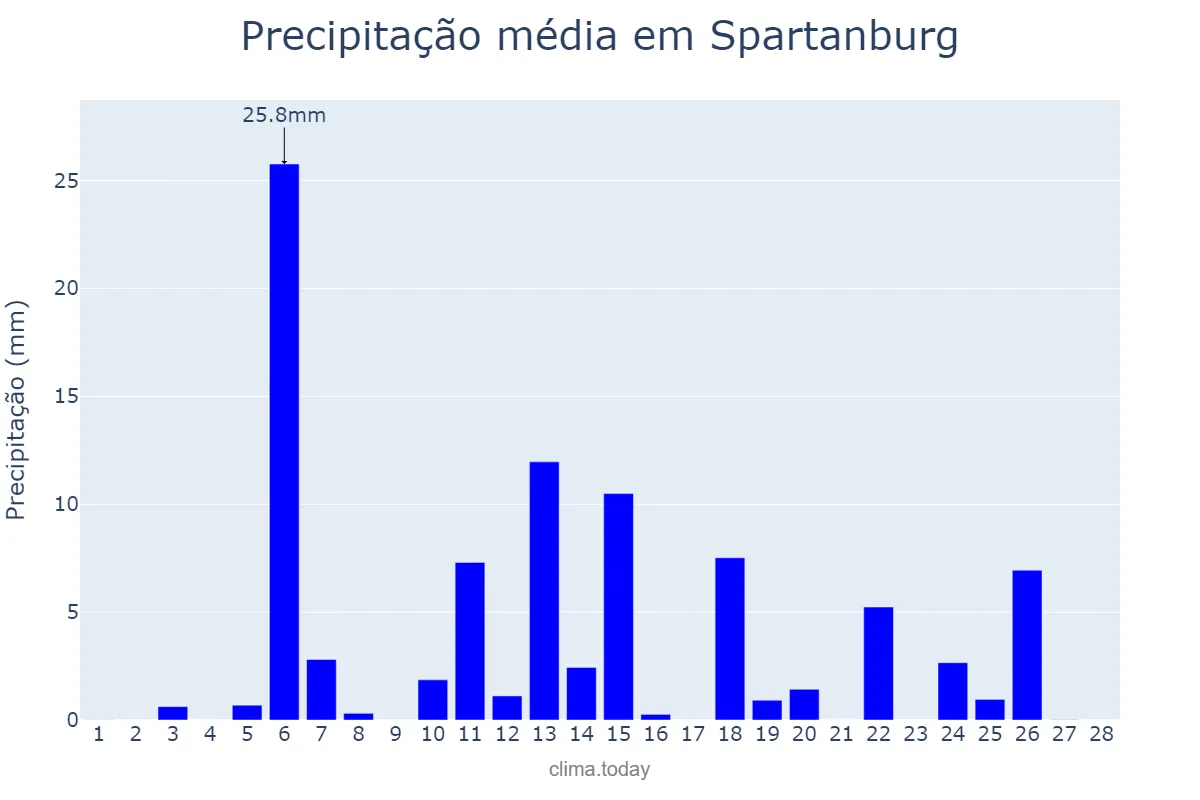 Precipitação em fevereiro em Spartanburg, South Carolina, US