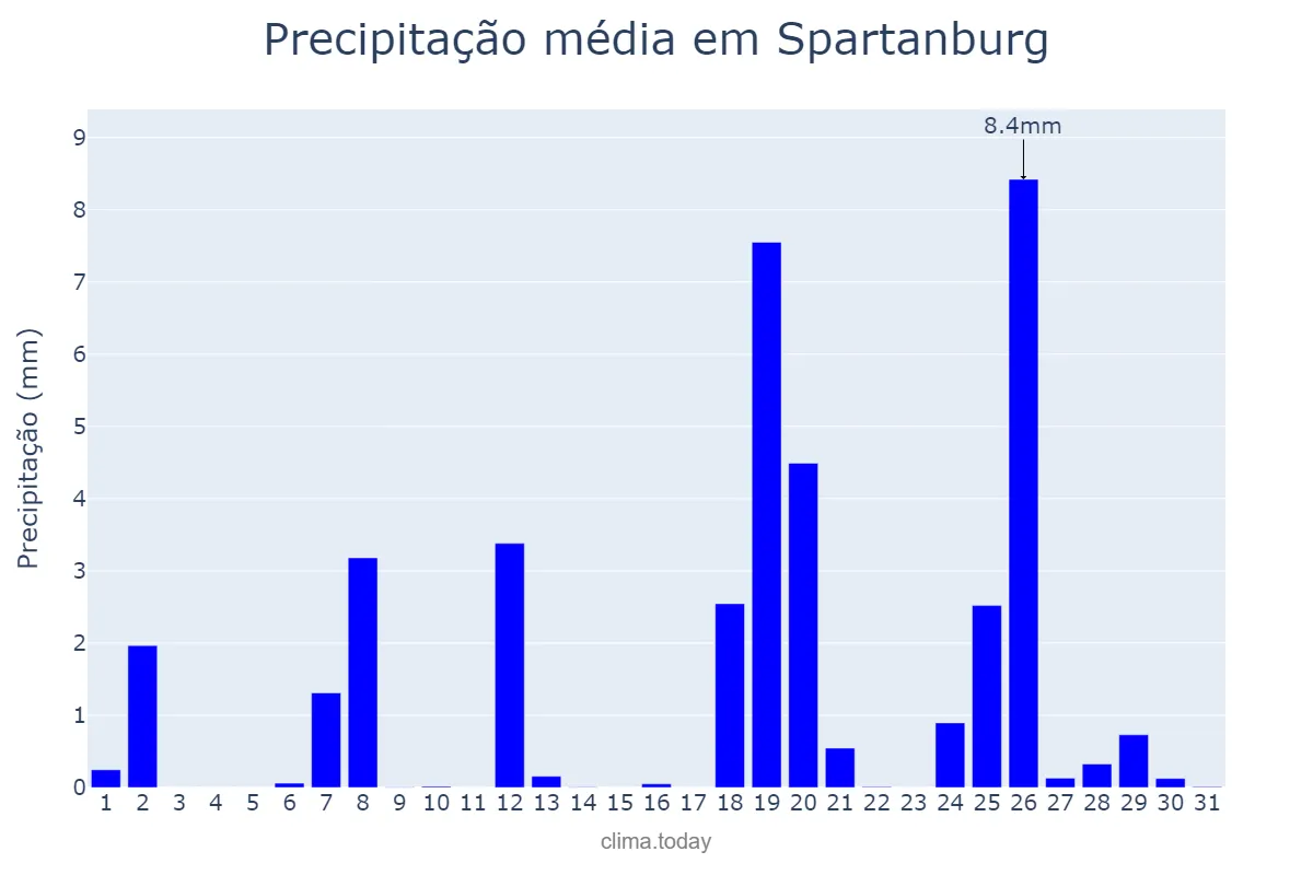 Precipitação em julho em Spartanburg, South Carolina, US