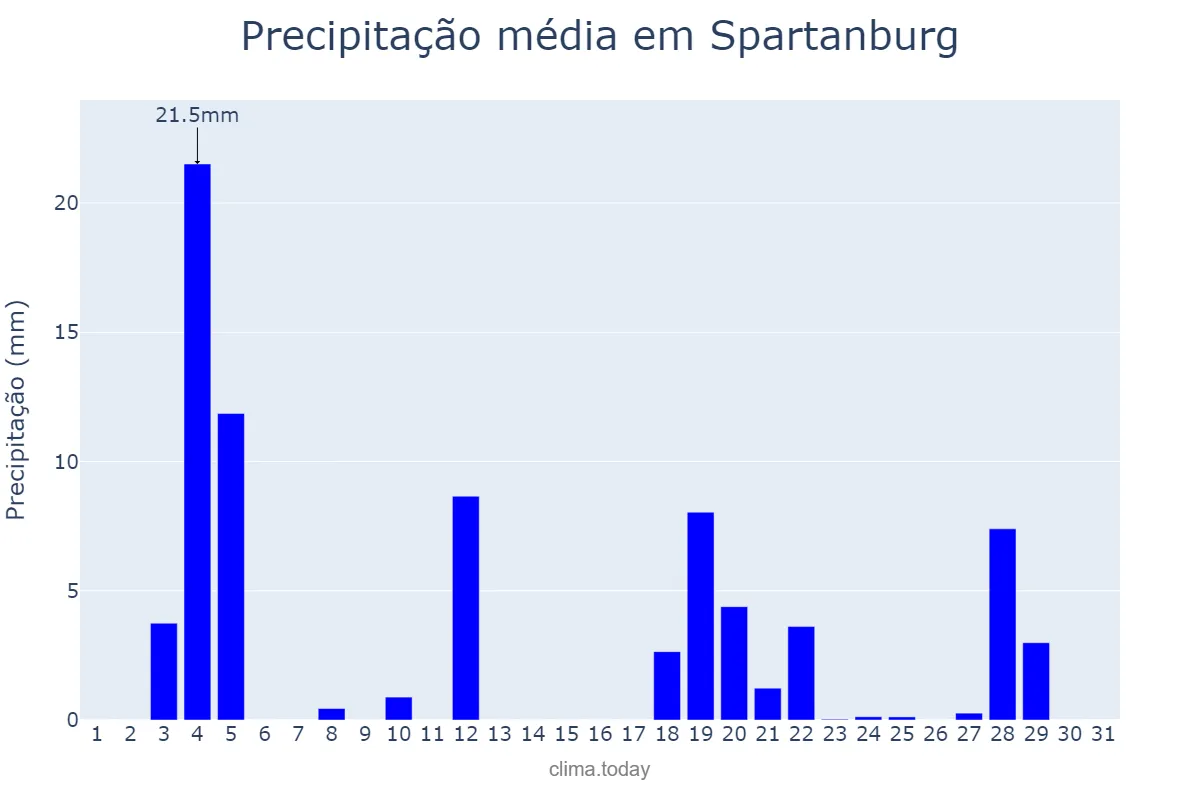 Precipitação em maio em Spartanburg, South Carolina, US