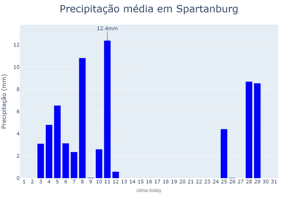 Precipitação em outubro em Spartanburg, South Carolina, US