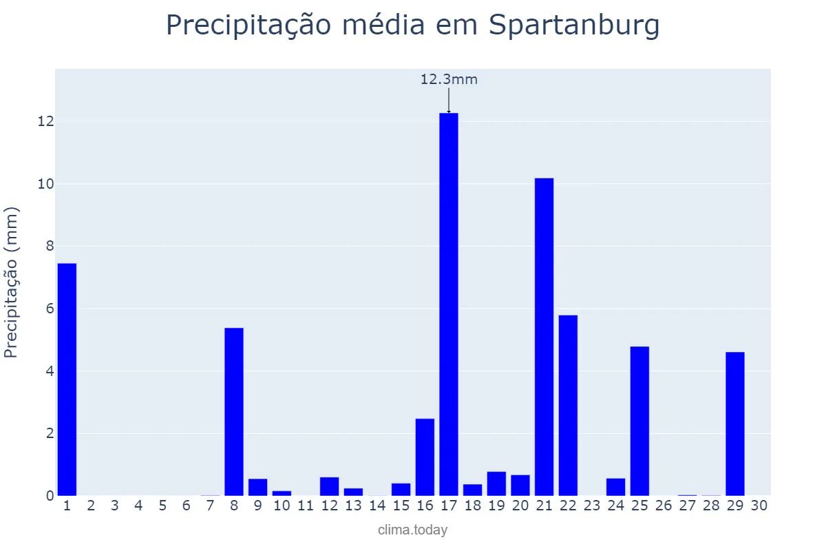 Precipitação em setembro em Spartanburg, South Carolina, US