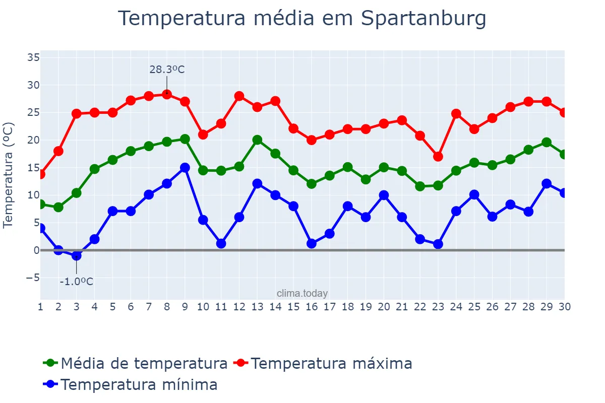 Temperatura em abril em Spartanburg, South Carolina, US