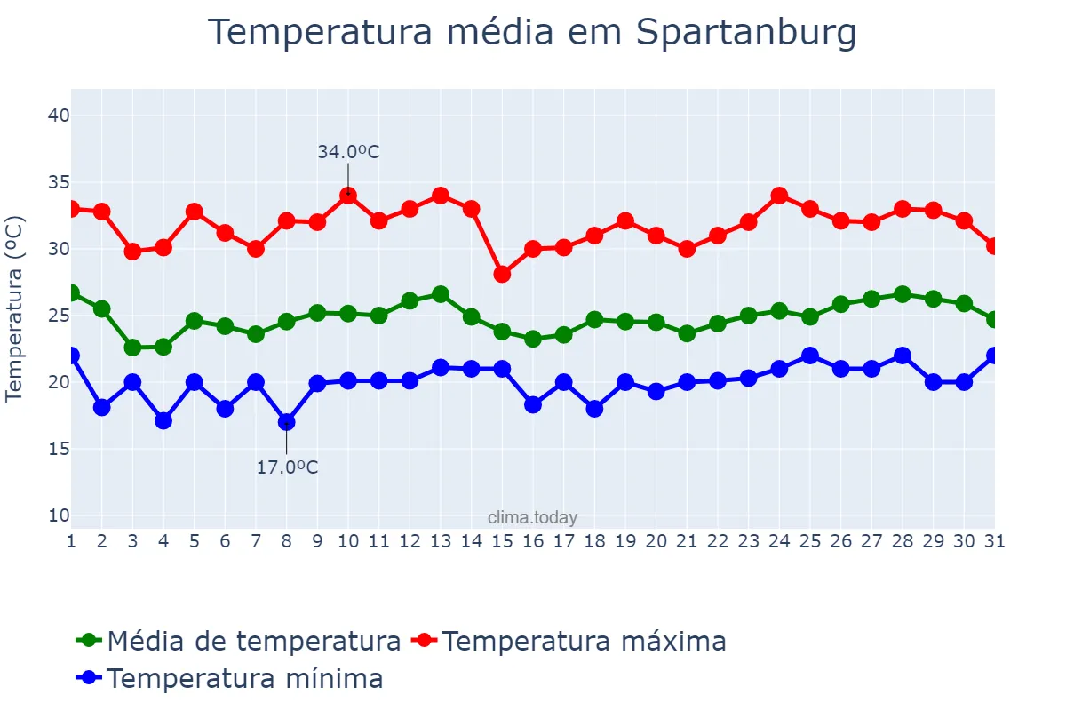 Temperatura em agosto em Spartanburg, South Carolina, US