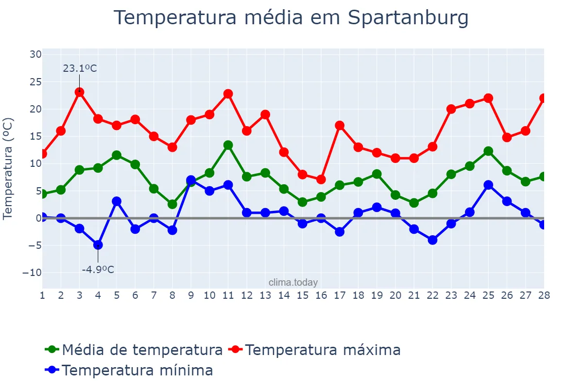 Temperatura em fevereiro em Spartanburg, South Carolina, US