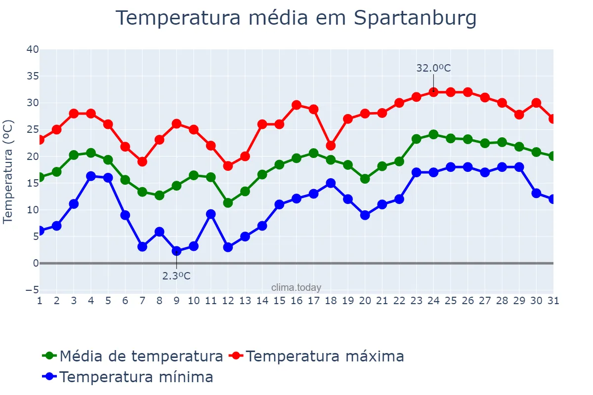 Temperatura em maio em Spartanburg, South Carolina, US