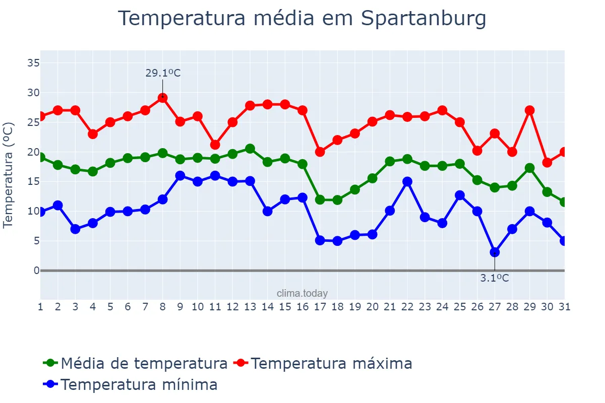 Temperatura em outubro em Spartanburg, South Carolina, US