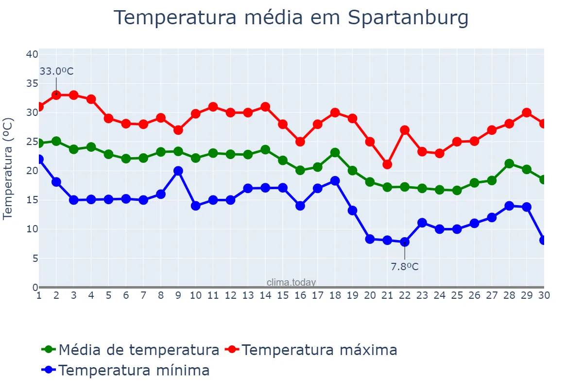 Temperatura em setembro em Spartanburg, South Carolina, US
