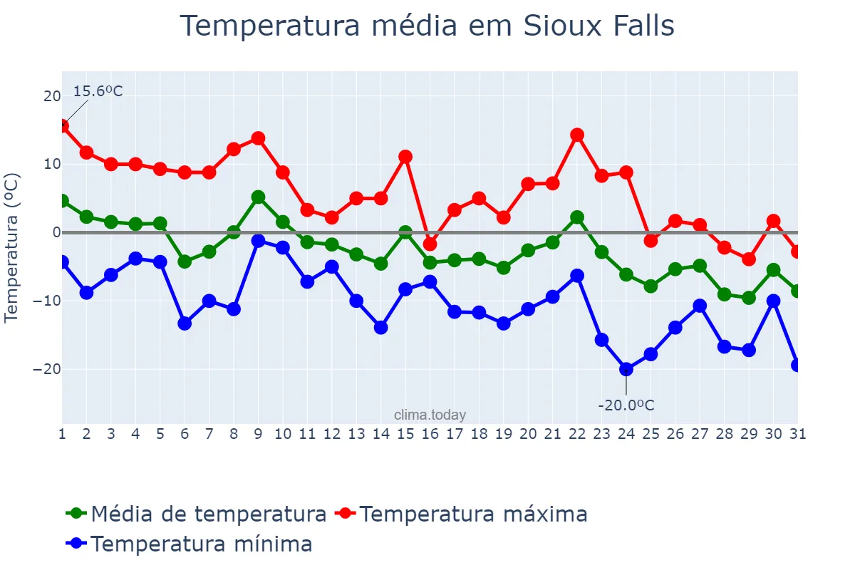 Temperatura em dezembro em Sioux Falls, South Dakota, US