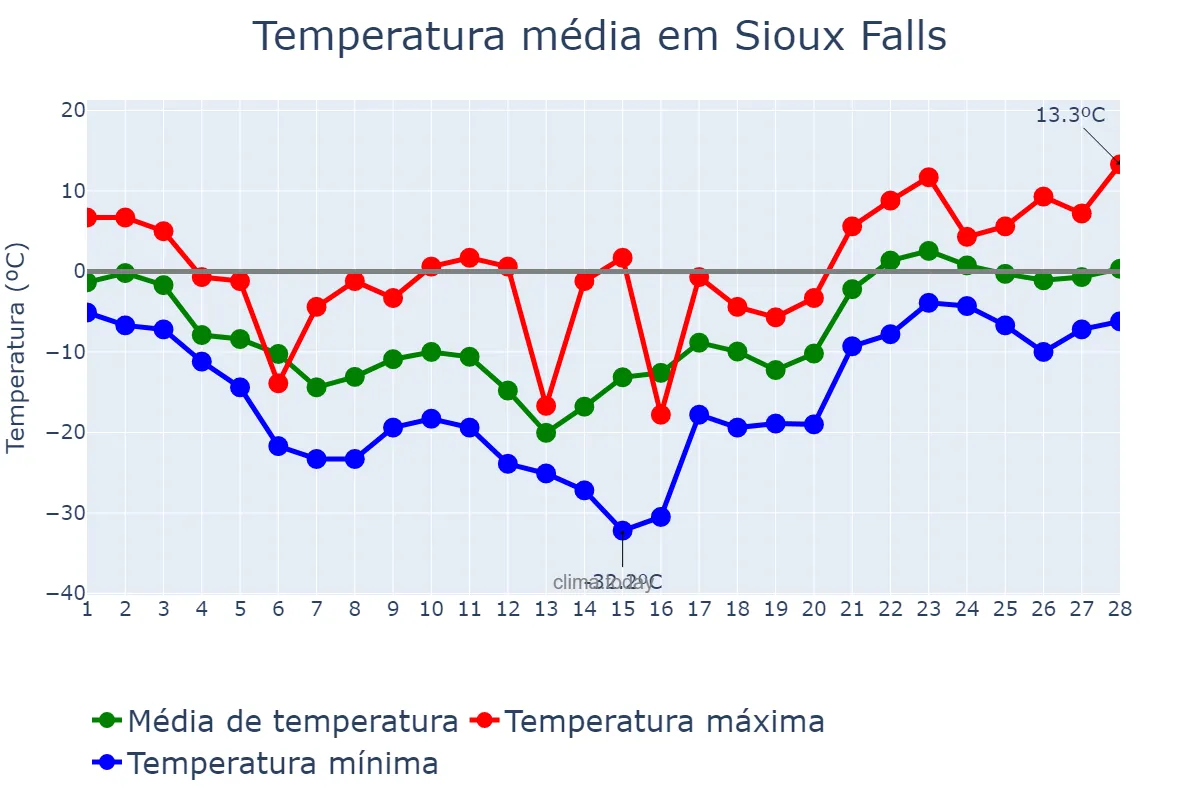 Temperatura em fevereiro em Sioux Falls, South Dakota, US