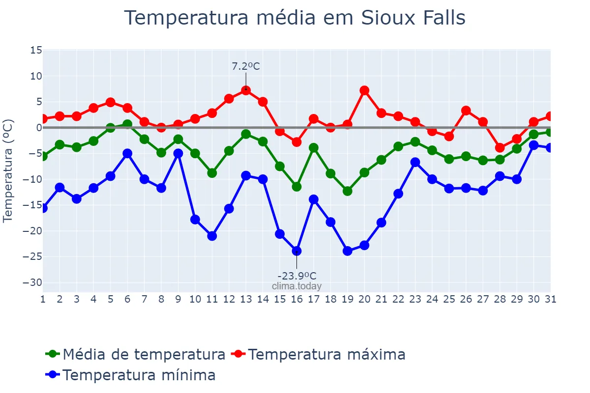 Temperatura em janeiro em Sioux Falls, South Dakota, US