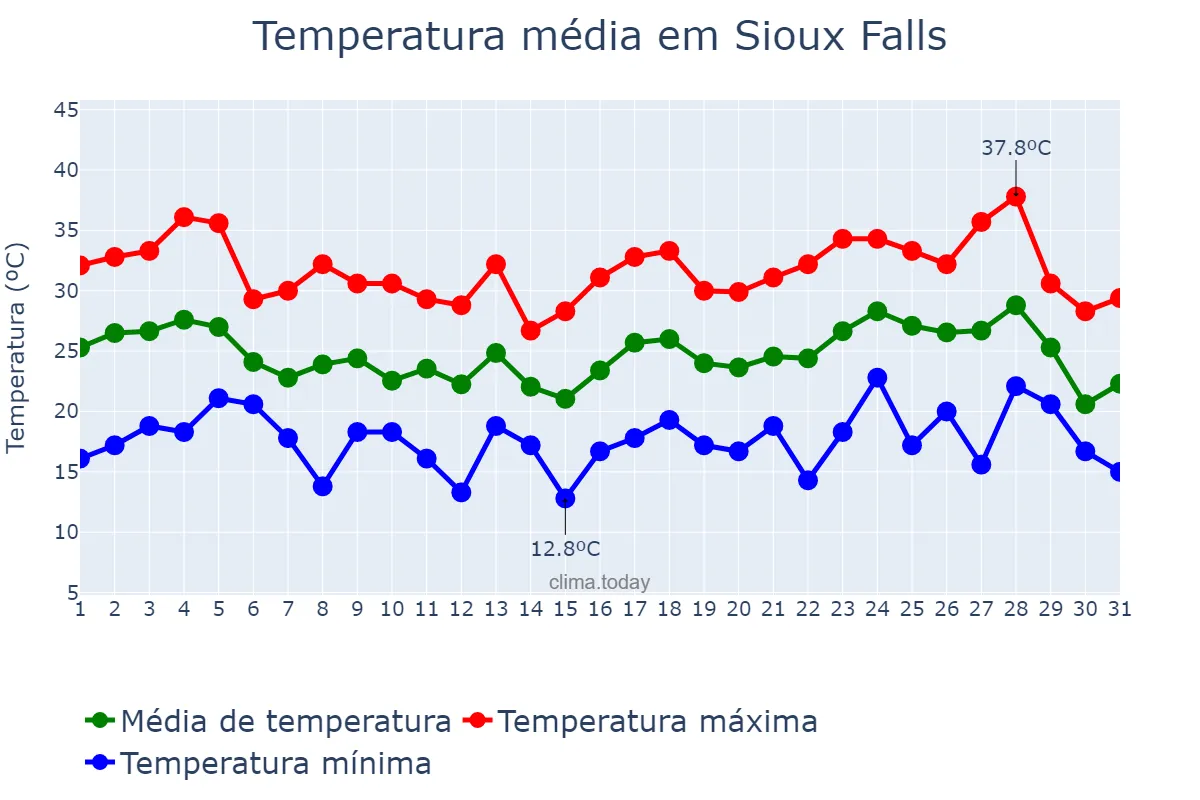 Temperatura em julho em Sioux Falls, South Dakota, US