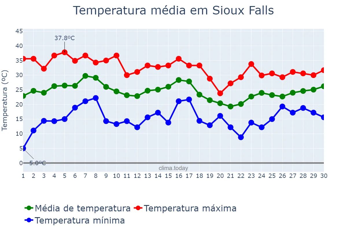 Temperatura em junho em Sioux Falls, South Dakota, US
