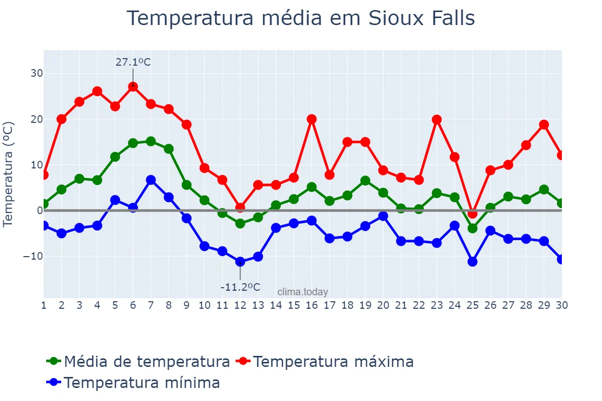 Temperatura em novembro em Sioux Falls, South Dakota, US