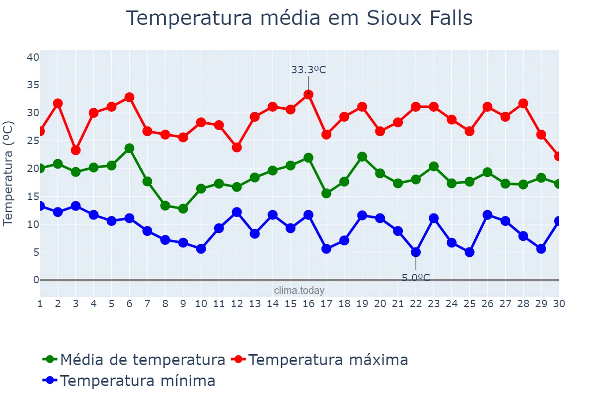 Temperatura em setembro em Sioux Falls, South Dakota, US