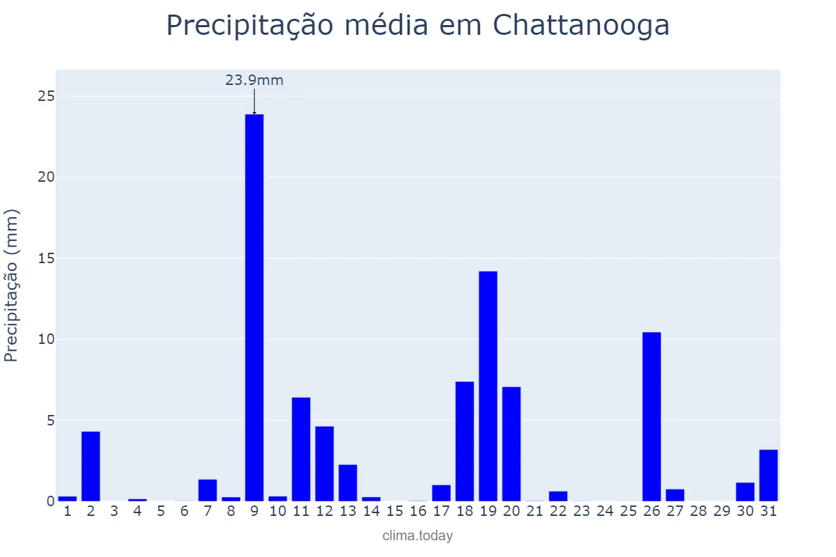 Precipitação em julho em Chattanooga, Tennessee, US