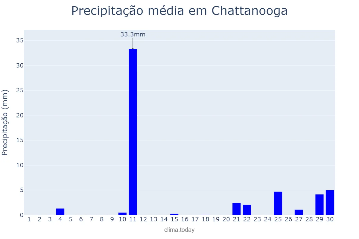 Precipitação em novembro em Chattanooga, Tennessee, US