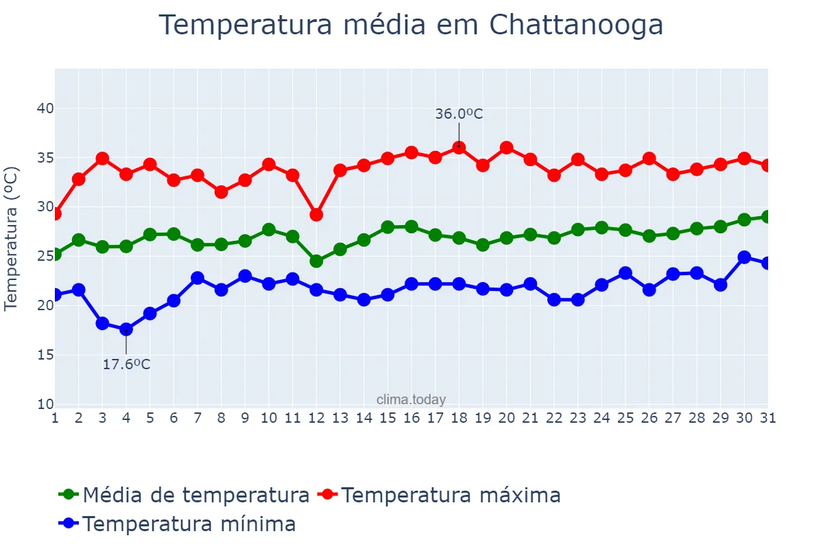 Temperatura em julho em Chattanooga, Tennessee, US