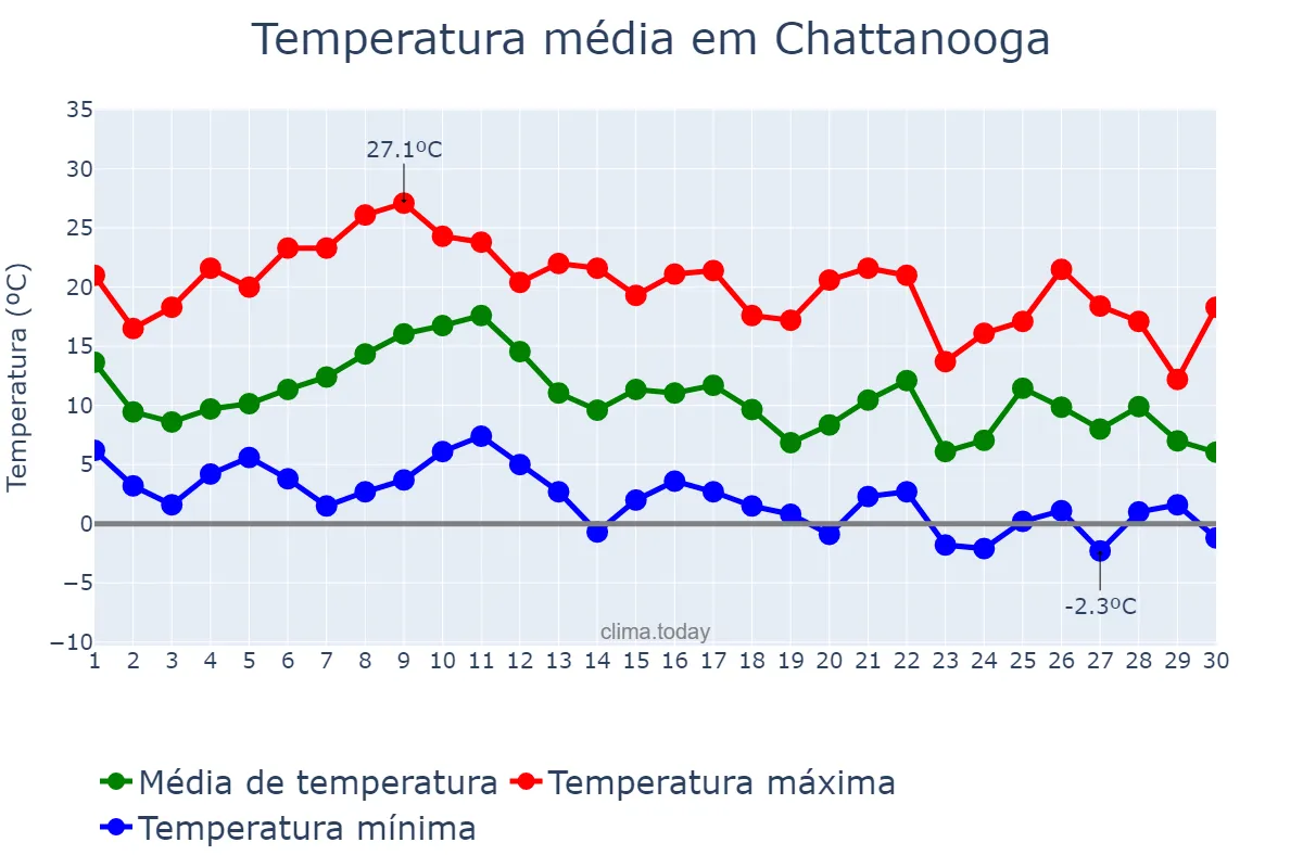 Temperatura em novembro em Chattanooga, Tennessee, US