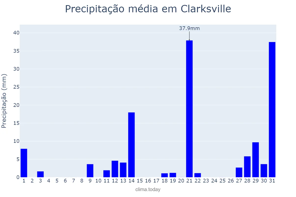 Precipitação em agosto em Clarksville, Tennessee, US