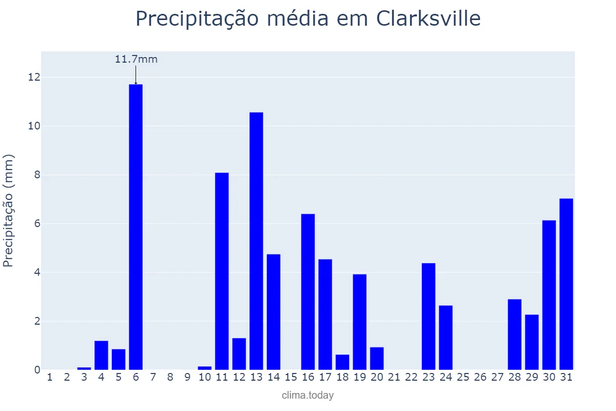 Precipitação em dezembro em Clarksville, Tennessee, US