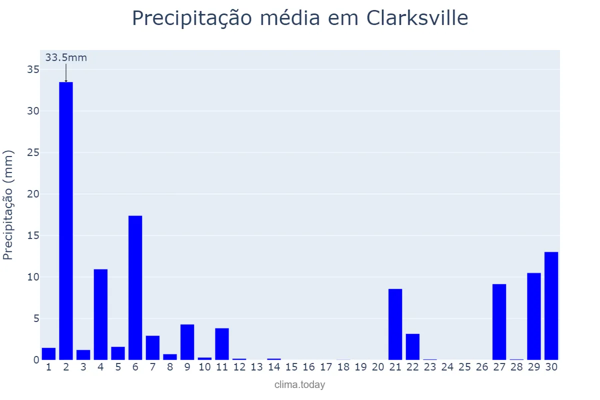 Precipitação em junho em Clarksville, Tennessee, US
