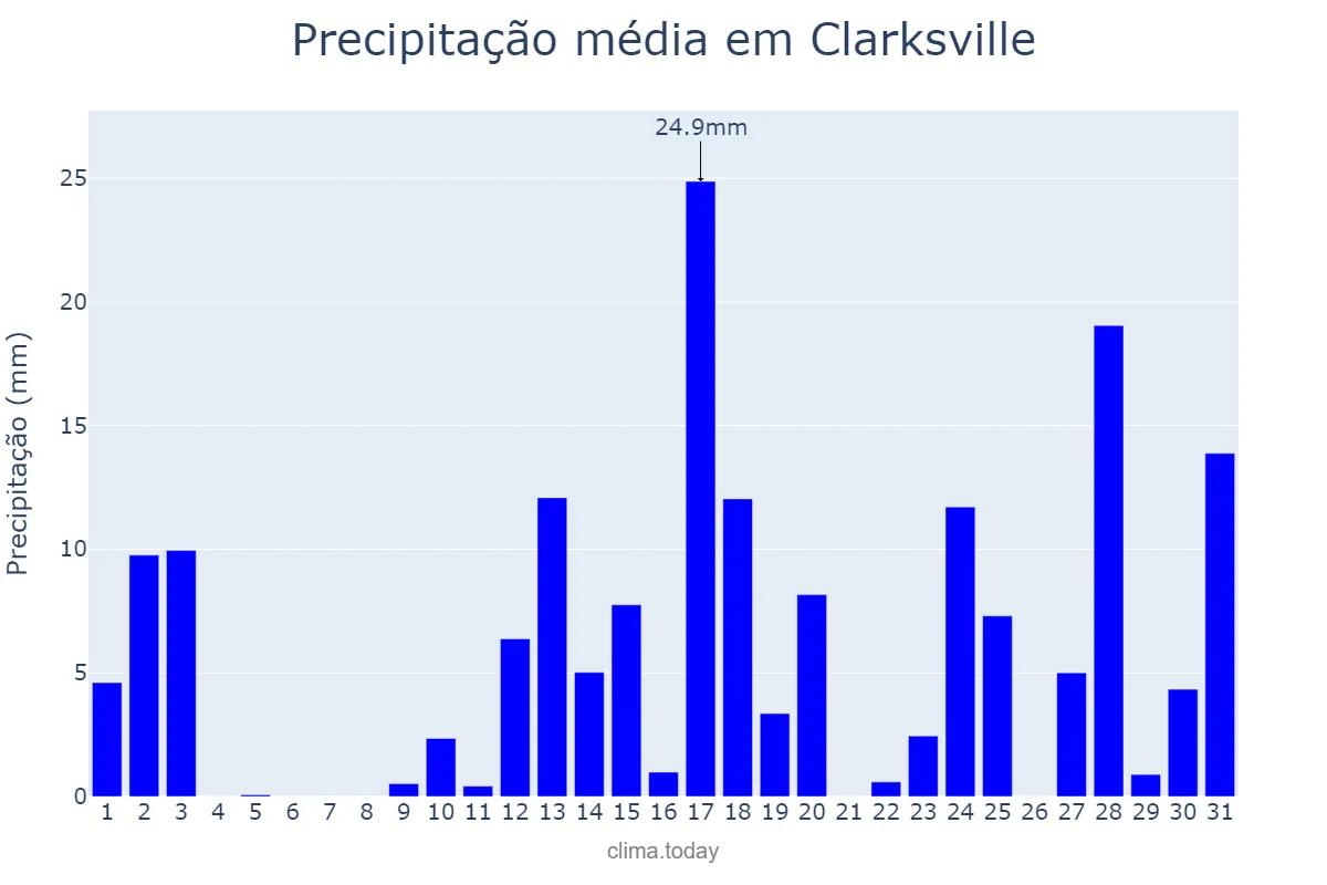 Precipitação em marco em Clarksville, Tennessee, US