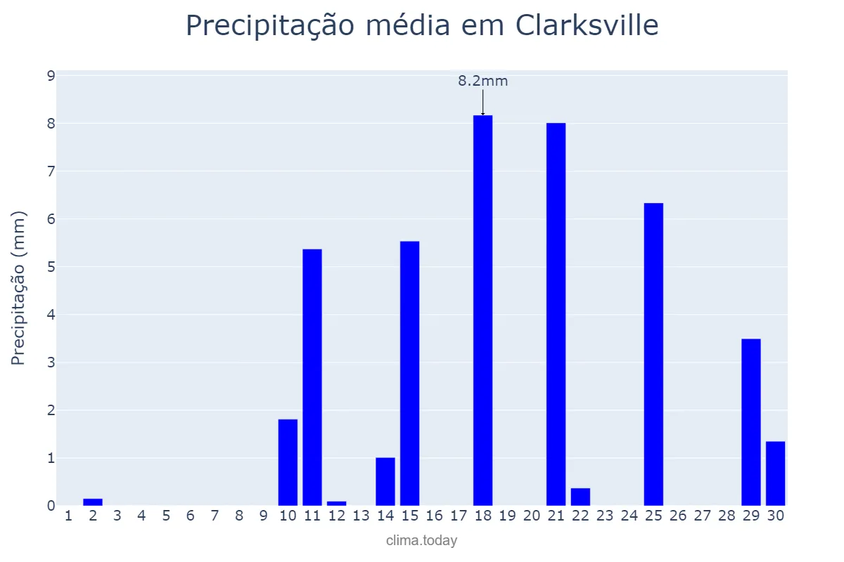 Precipitação em novembro em Clarksville, Tennessee, US