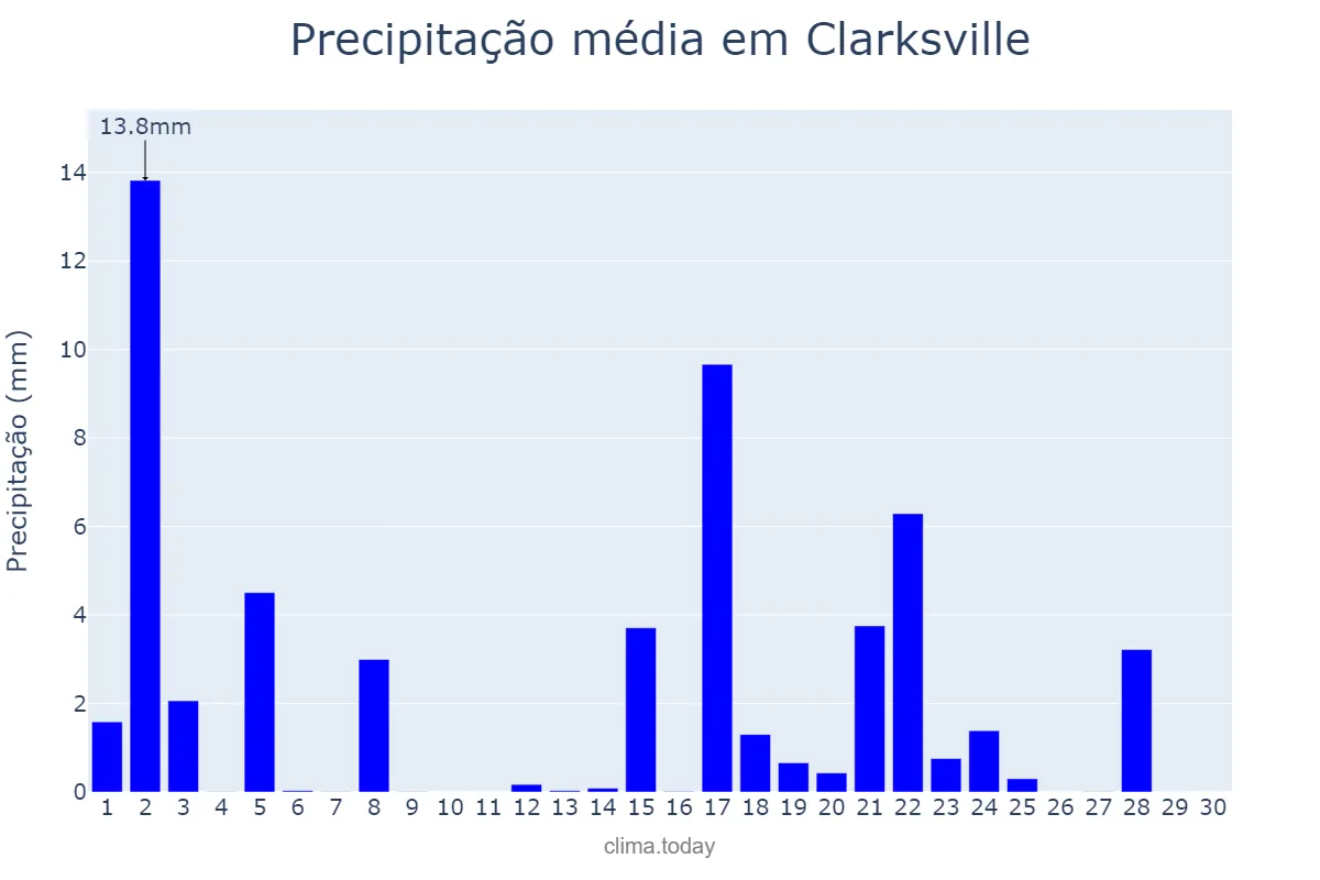 Precipitação em setembro em Clarksville, Tennessee, US