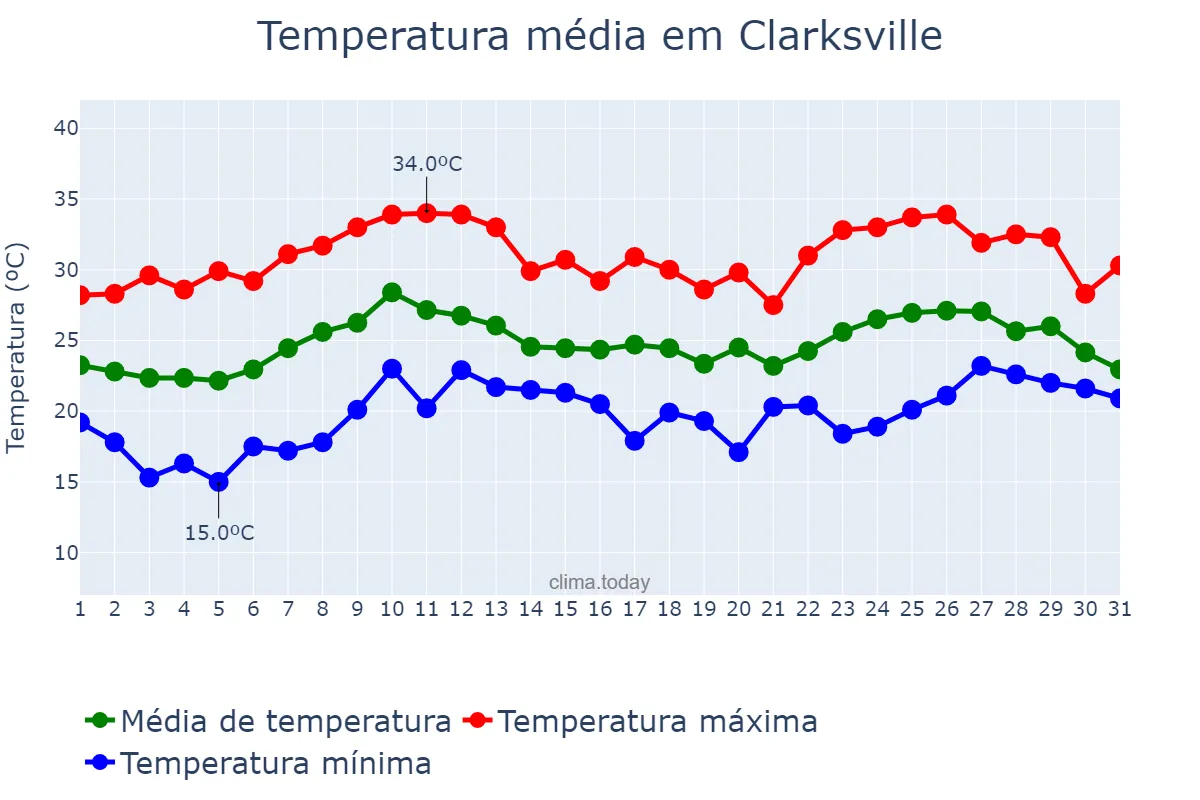 Temperatura em agosto em Clarksville, Tennessee, US