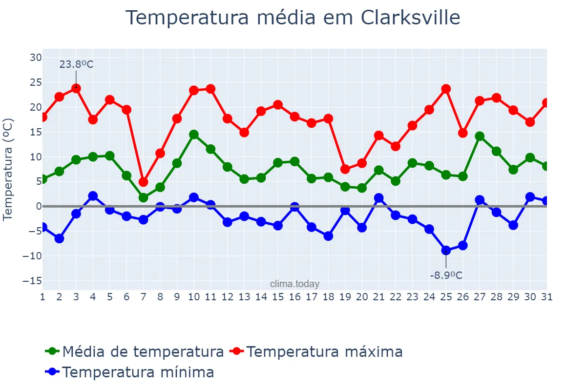 Temperatura em dezembro em Clarksville, Tennessee, US