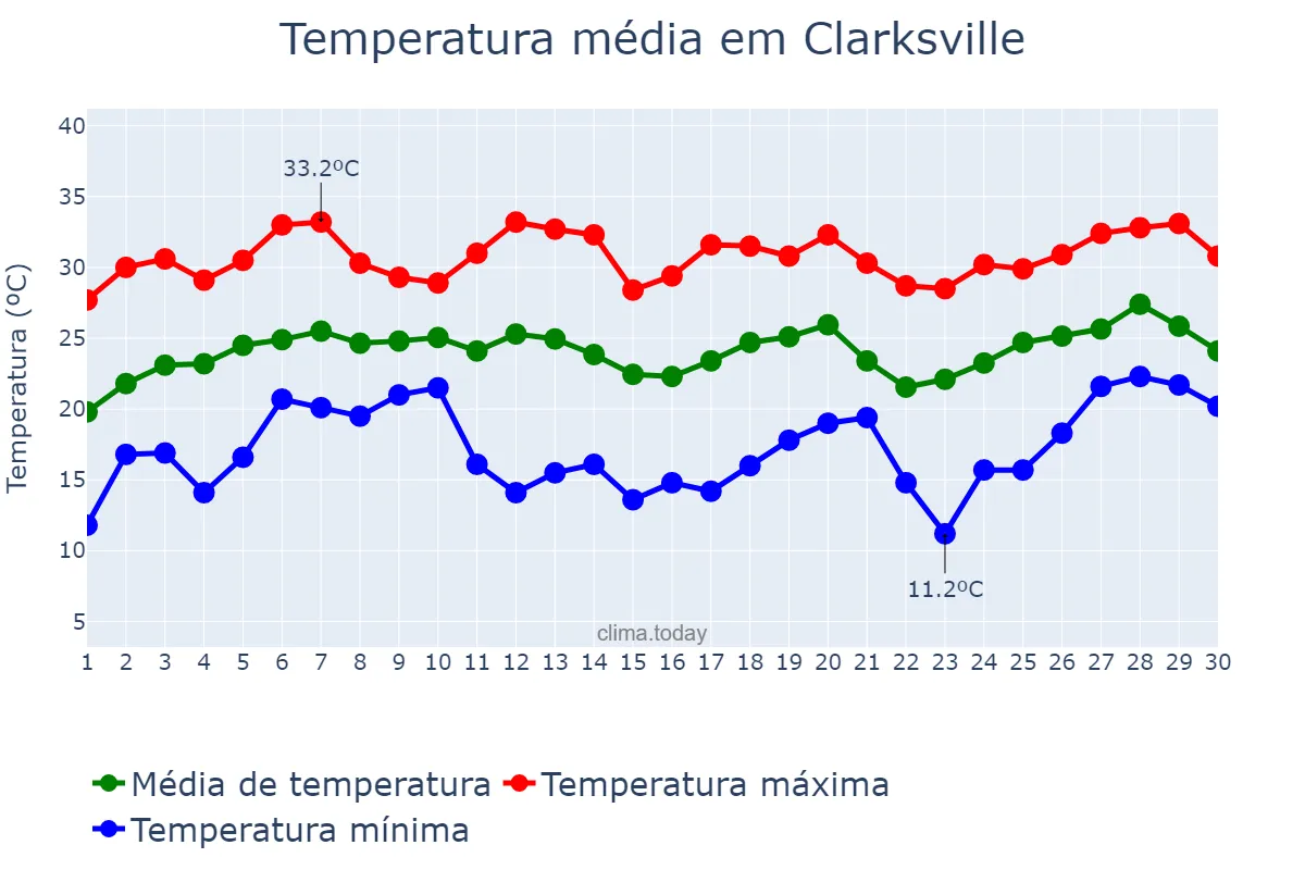 Temperatura em junho em Clarksville, Tennessee, US