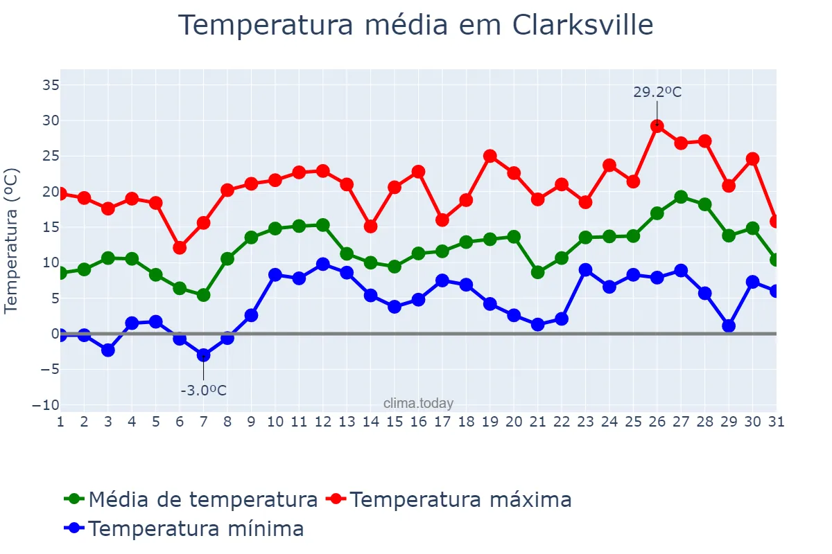 Temperatura em marco em Clarksville, Tennessee, US