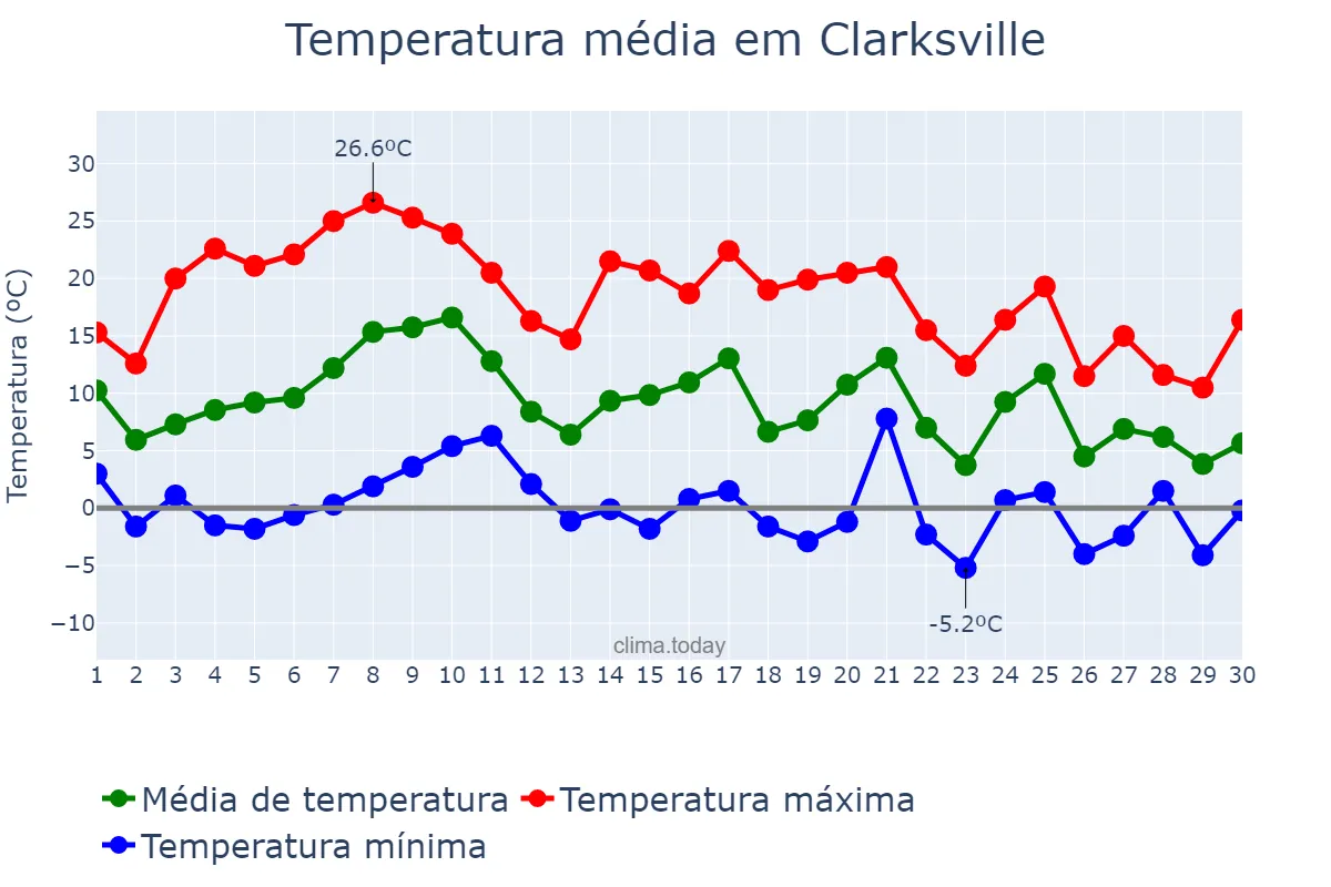 Temperatura em novembro em Clarksville, Tennessee, US