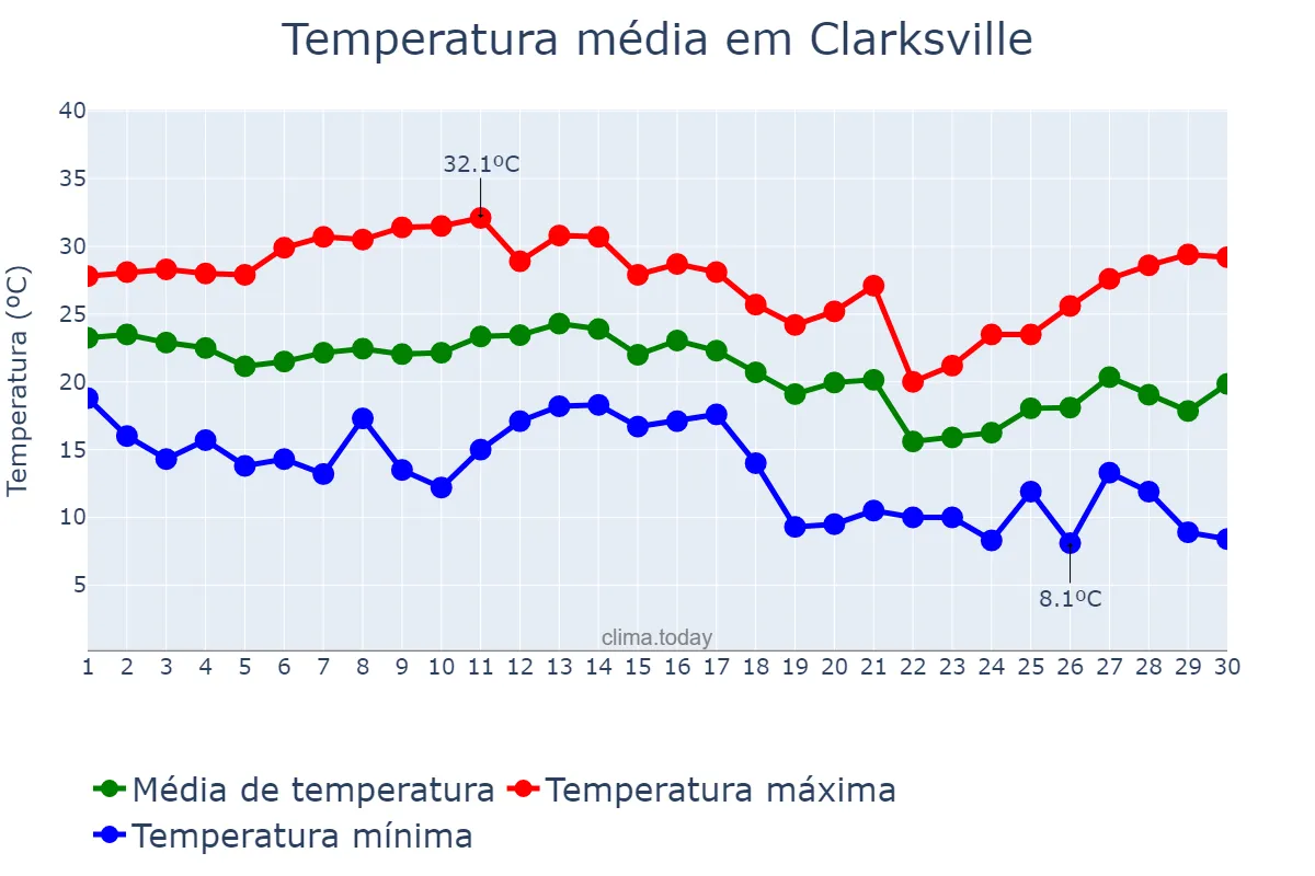 Temperatura em setembro em Clarksville, Tennessee, US
