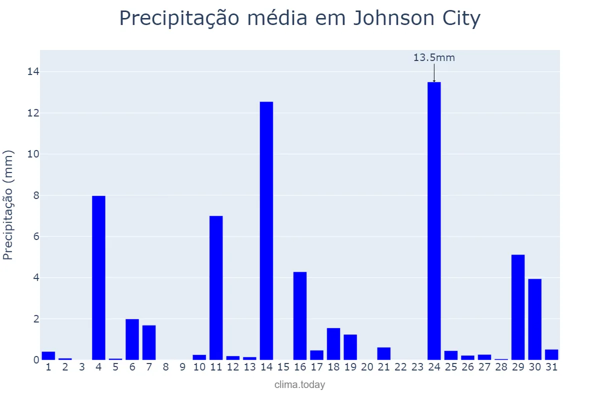 Precipitação em dezembro em Johnson City, Tennessee, US