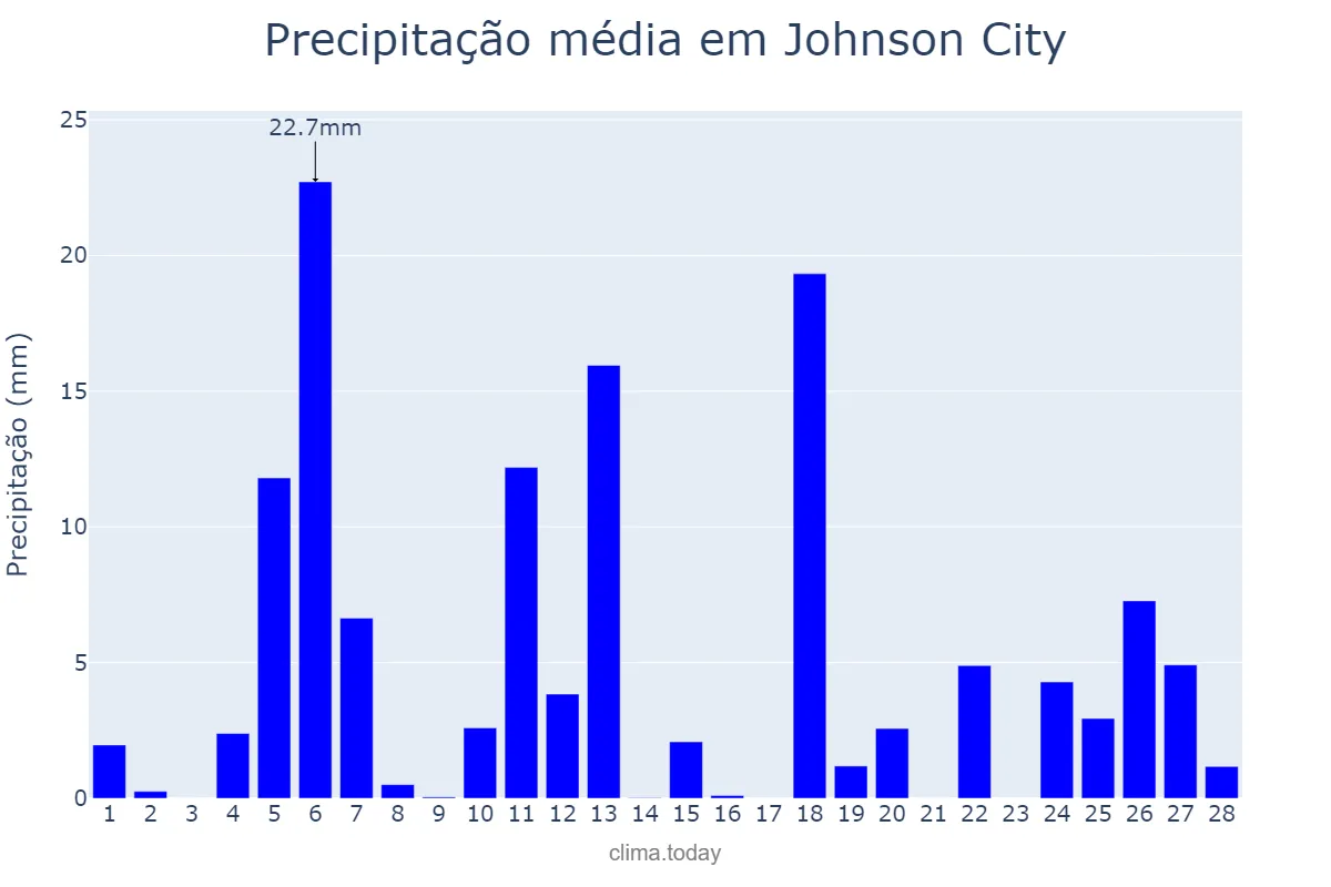 Precipitação em fevereiro em Johnson City, Tennessee, US