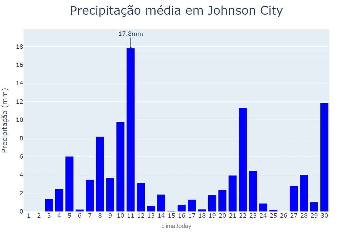 Precipitação em junho em Johnson City, Tennessee, US