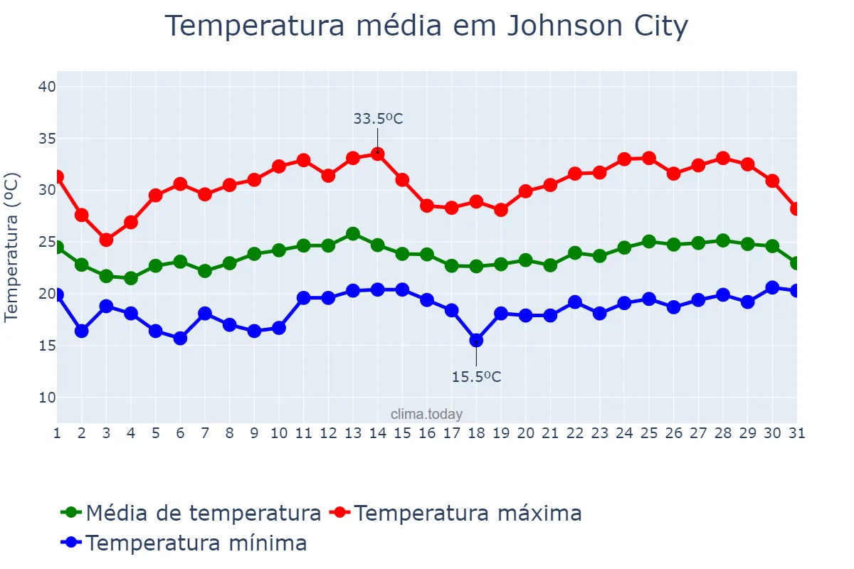 Temperatura em agosto em Johnson City, Tennessee, US