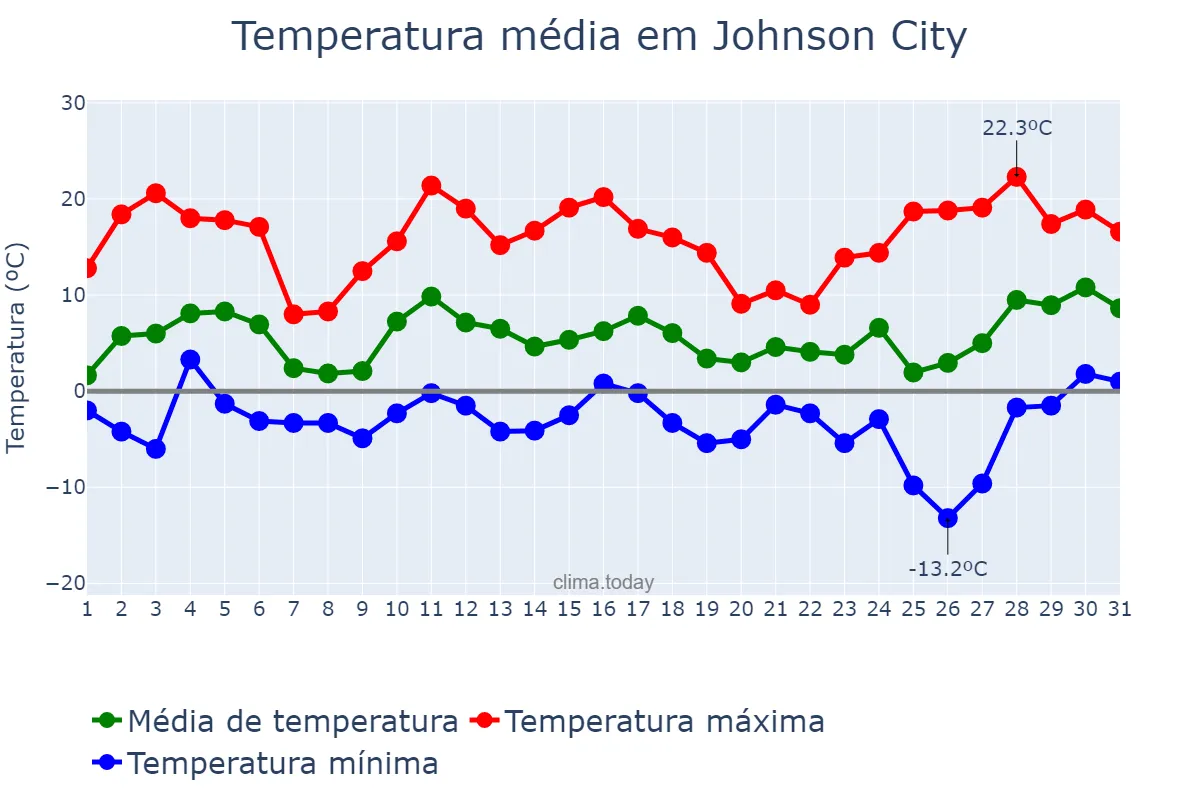 Temperatura em dezembro em Johnson City, Tennessee, US