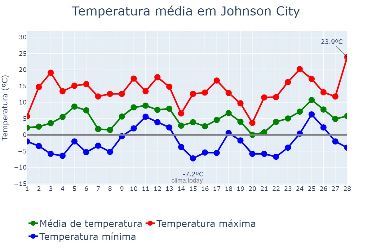 Temperatura em fevereiro em Johnson City, Tennessee, US
